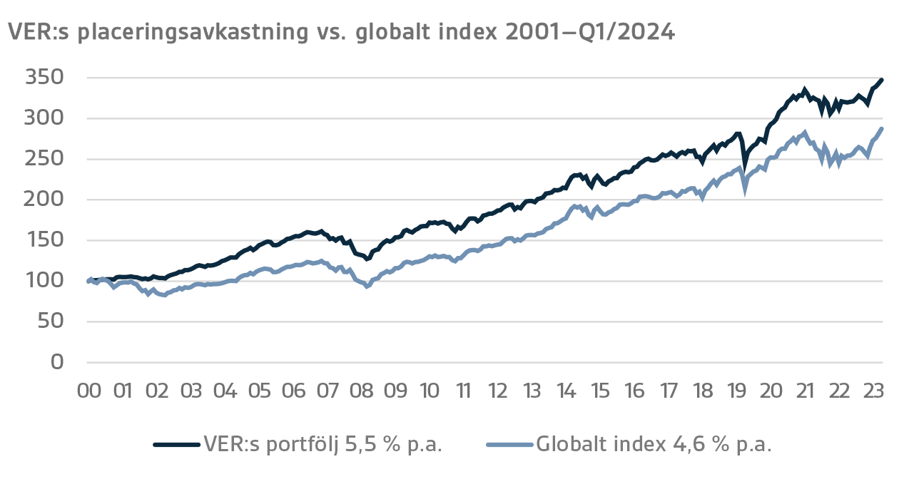 VERs placeringsavkastning vs. globalt index 2001-Q12024